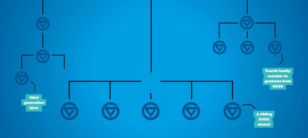 Lineage chart showing: a third generation laker; 5 sibling alumni ; and a fourth family member to graduate from GVSU.
